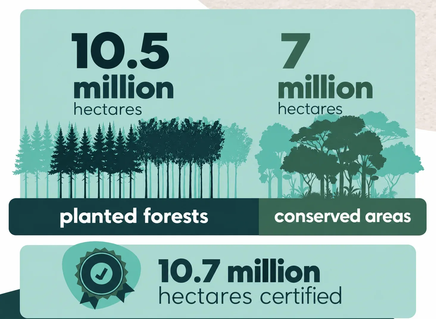 Source: Ibá, based on FSC and PEFC figures.